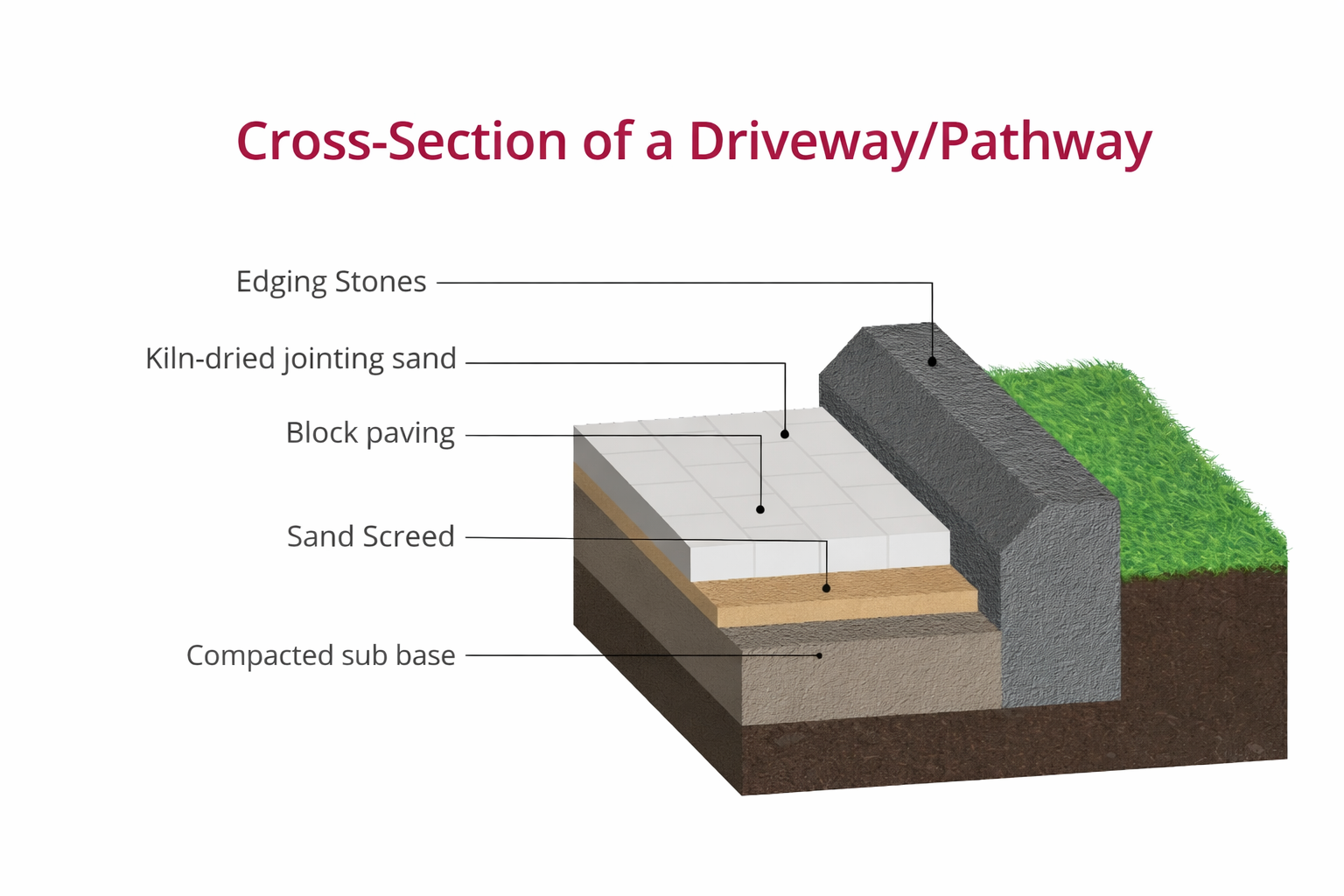 Cross-section diagram showing block paving layers including sharp sand screed and compacted sub-base