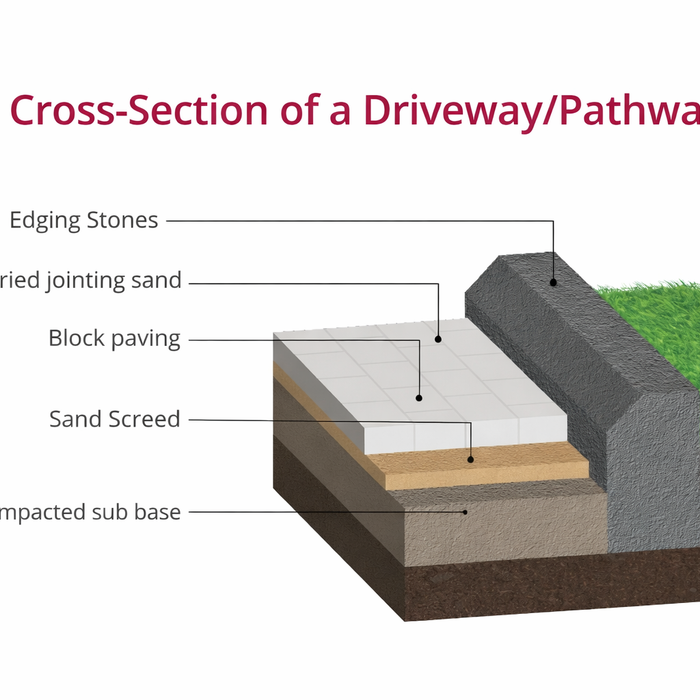 Cross-section diagram showing block paving layers including sharp sand screed and compacted sub-base